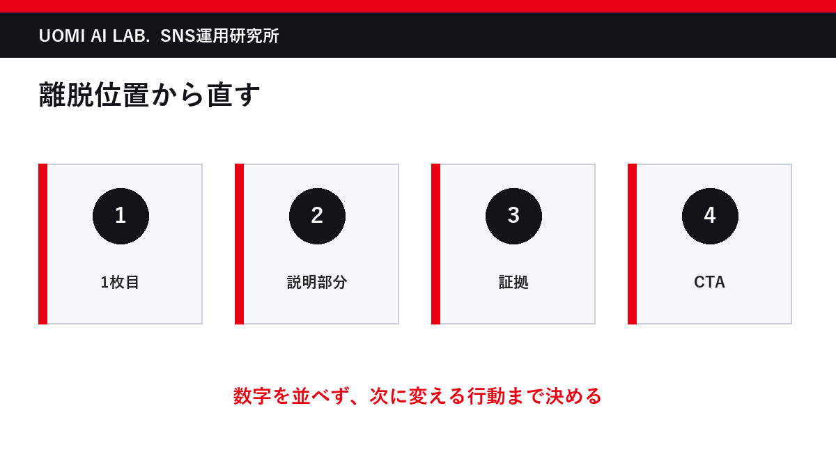 インスタストーリーズの離脱位置を1枚目・説明・証拠・CTAで確認する図