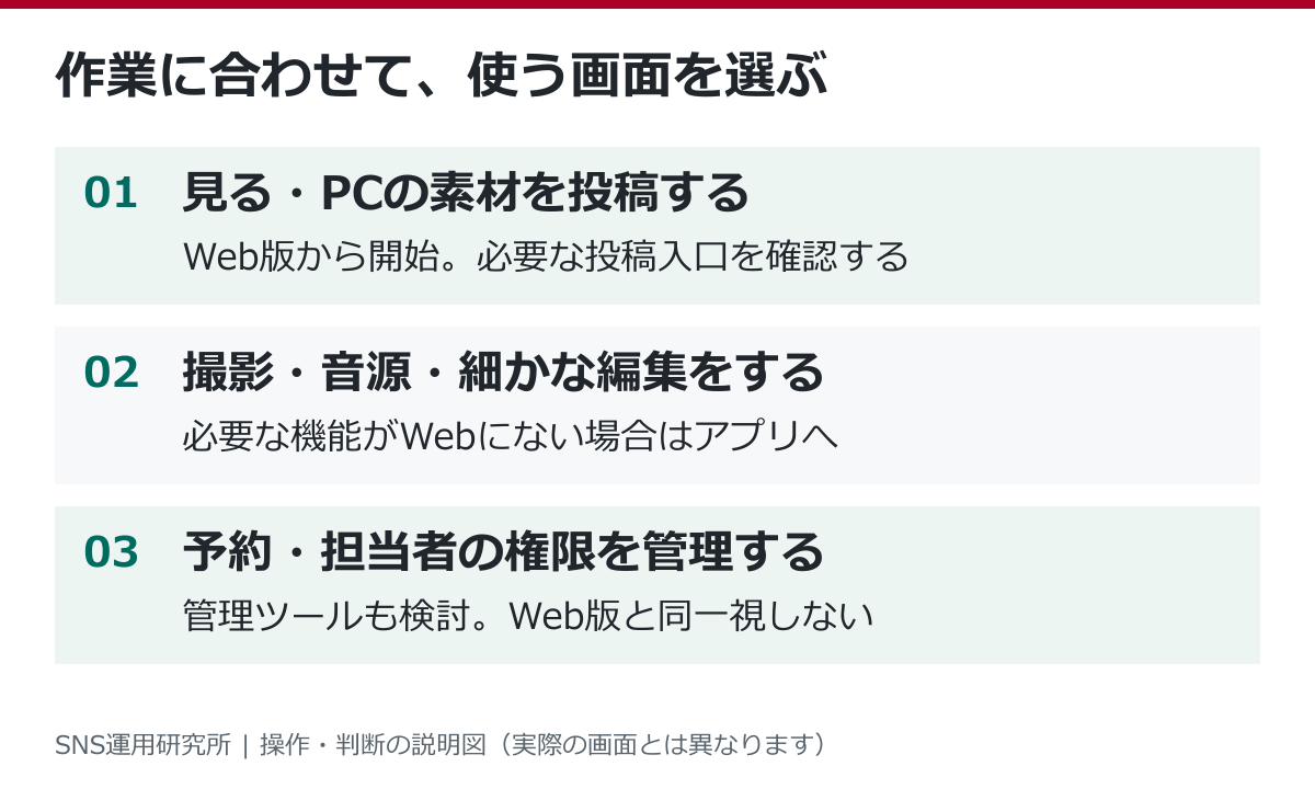 閲覧・PC素材の投稿はWeb、撮影と細かな編集はアプリ、予約と担当者管理は管理ツールも検討する使い分け