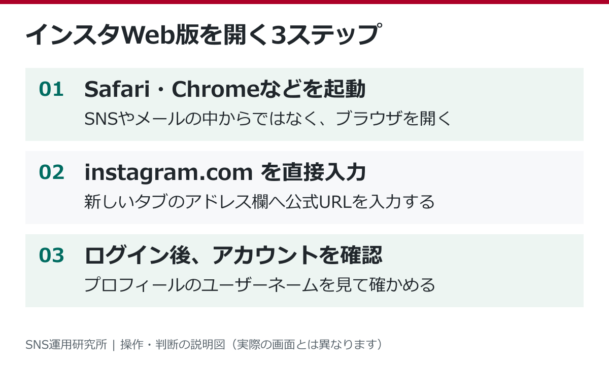 SafariやChromeを開き、instagram.comを直接入力して、アカウントを確認する3段階の手順