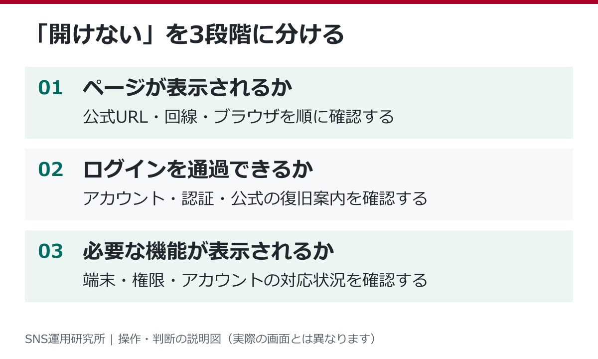 ページ表示、ログイン、機能の表示という3つの段階に分けて不具合の原因を調べる手順