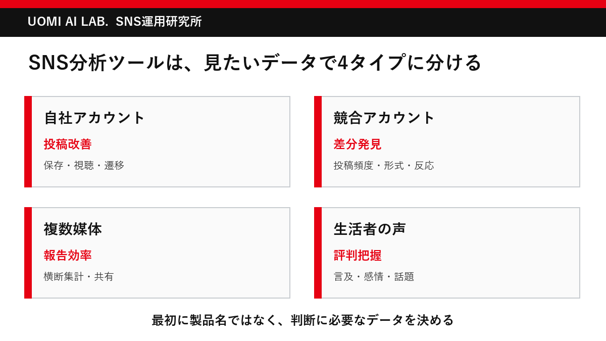 SNS分析ツールを自社分析・競合分析・複数媒体・生活者の声の4タイプに分けた図