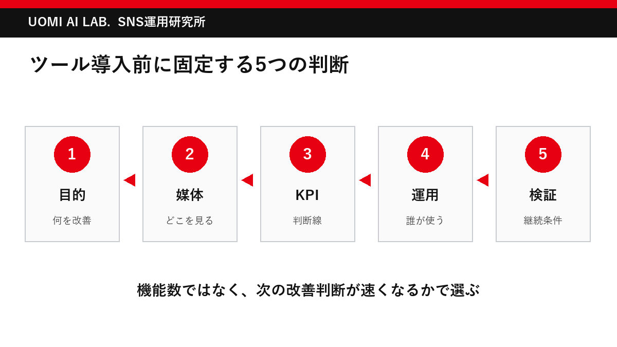SNS分析ツール導入前に目的・媒体・KPI・運用・検証を決める5段階