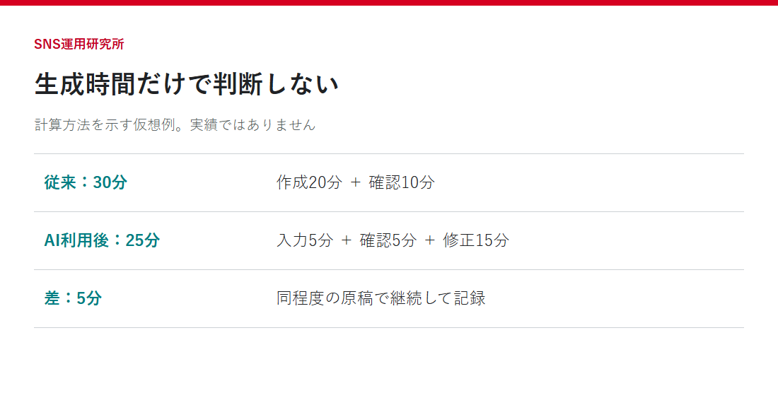 確認・修正を含めた制作時間の仮想比較